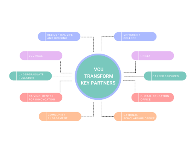 Resources and Partnerships Graphic